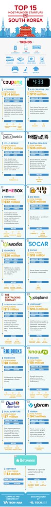 Korea startup funding